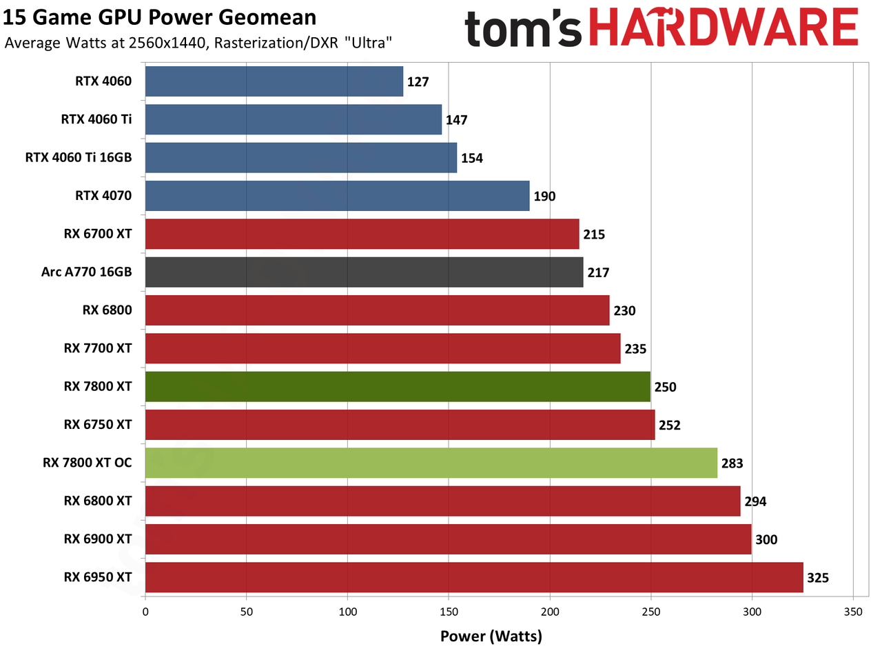 AMD Radeon RX 7800 XT performance charts
