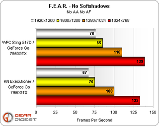 With F.E.A.R. we get some very surprising results. Even though both units have identical NVIDIA graphics processors and the Executioner has more system memory, the Sting comes out on top, but just barely.