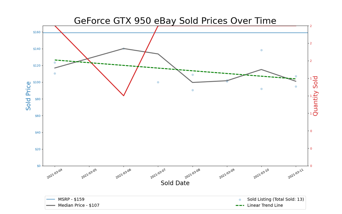 GPU Pricing Index, March 4&ndash;11, 2021