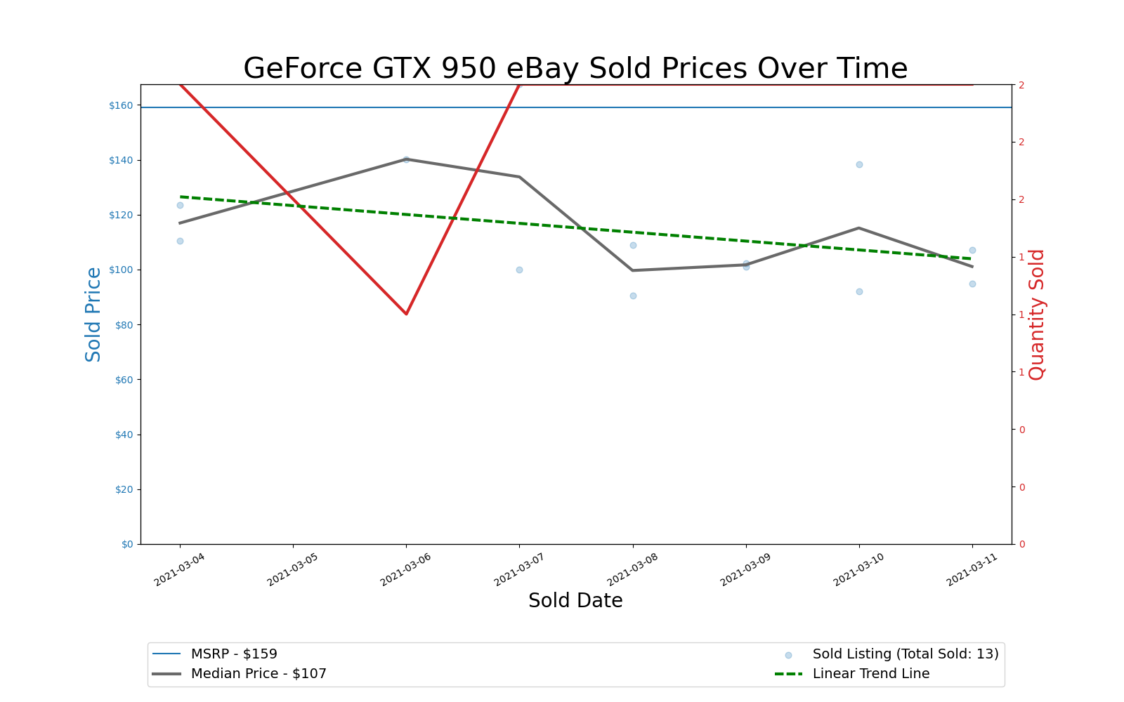 GPU Pricing Index, March 4–11, 2021