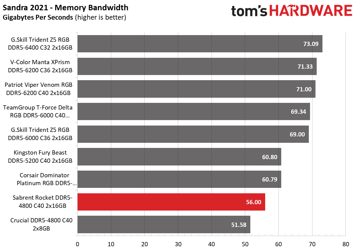DDR5 Review