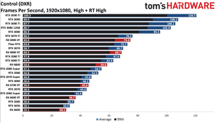 GPU benchmarks hierarchy ray tracing gaming performance charts