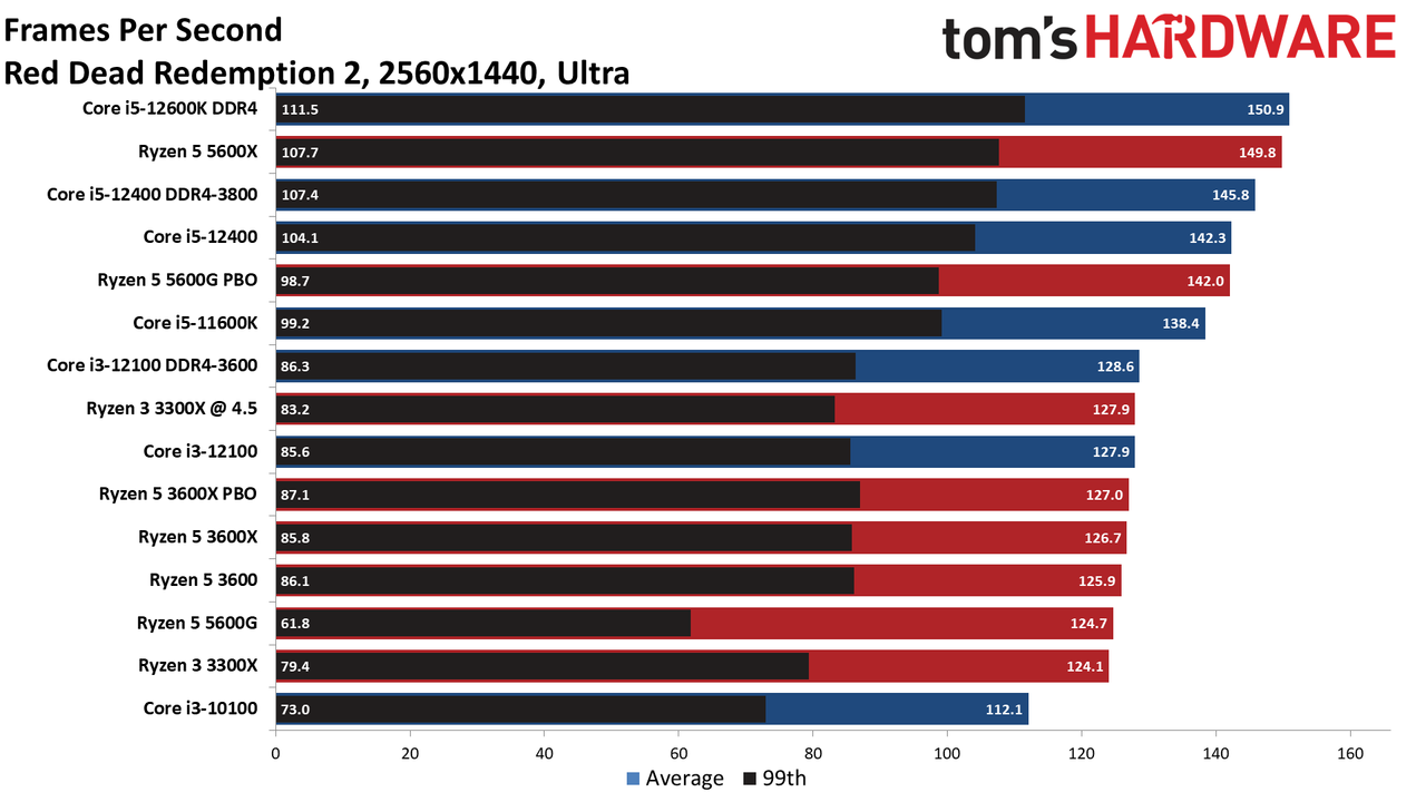 Core i3-12100 Gaming Benchmarks