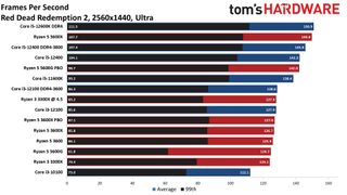 Обзор Intel Core i3-12100 59 Игровые тесты Core i3-12100