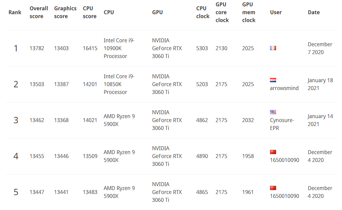 3DMark TimeSpy Results