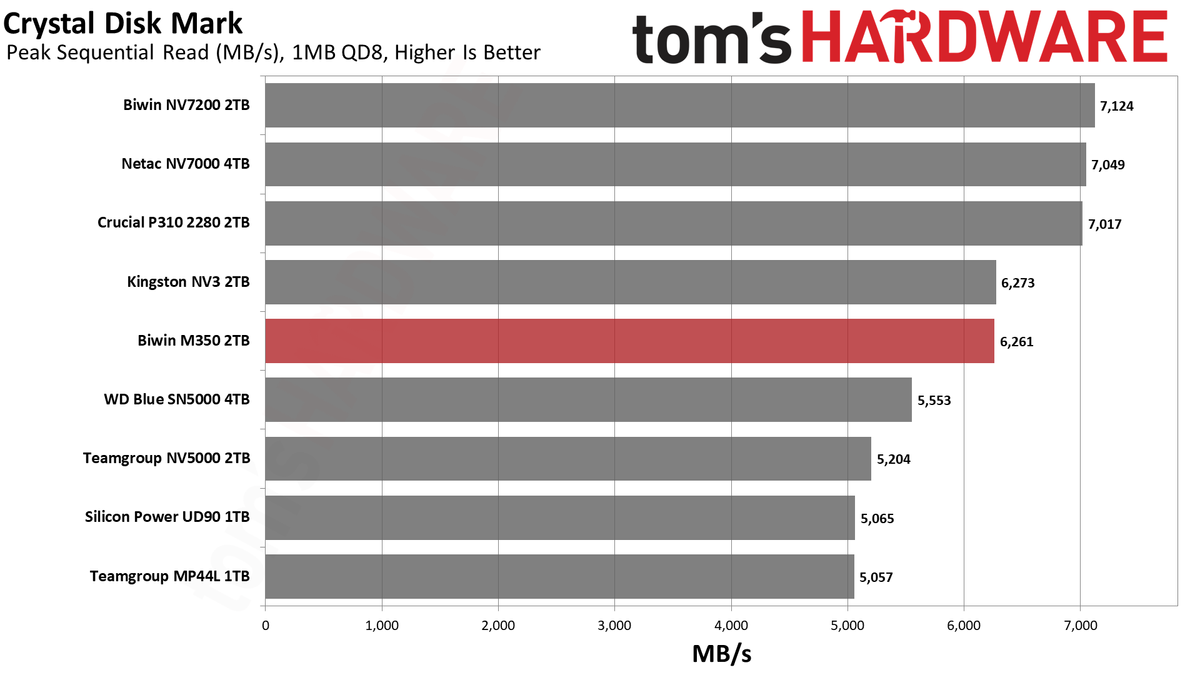 Biwin M350 2TB SSD