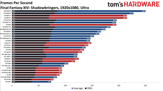 Best Graphics Cards - 1080p ultra performance charts