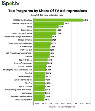 Top shows by TV ad impressions June 20-26.