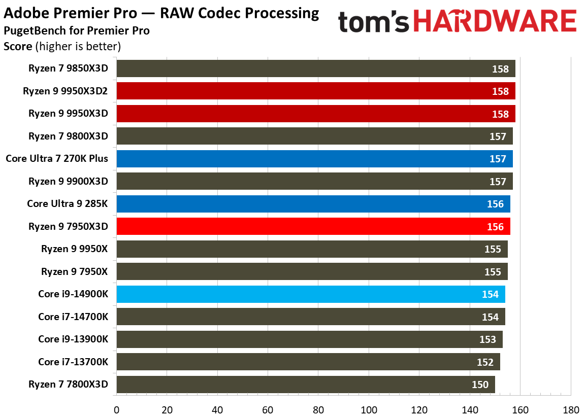 Ryzen 9 9950X3D2 - Creatore