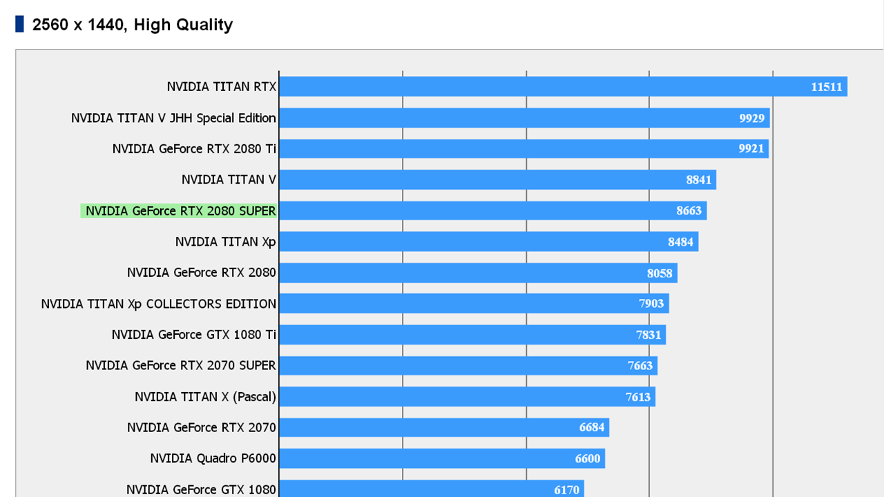 RTX 2080 Super Benchmark Submission Reveals Modest Performance | Tom's Hardware