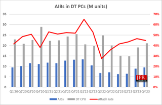 Discrete GPU and CPU shipments in 2023 according to Jon Peddie Research.
