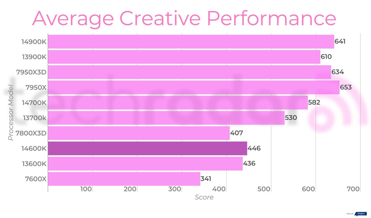 Final benchmark results for the Intel Core i5-14600K