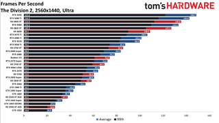 Best Graphics Cards and GPU Benchmarks Hierarchy gaming performance charts
