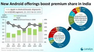 Canalys data analysis of the premium phone market in India between Q1 and Q3 2024.