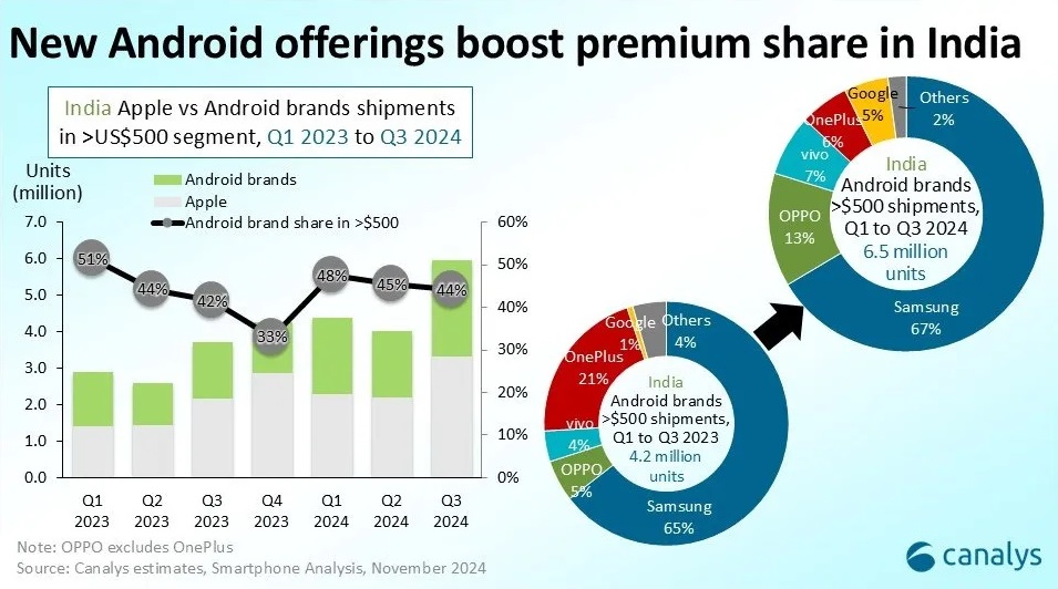 Canalys data analysis of the premium phone market in India between Q1 and Q3 2024.