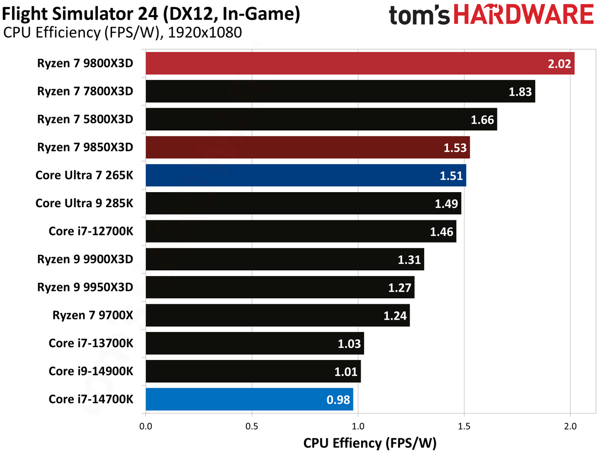 AMD Ryzen 7 9850X3D