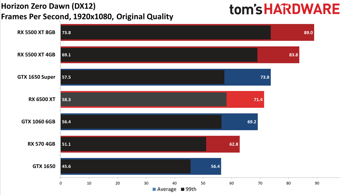Radeon RX 6500 XT 1080p Medium/High Performance Charts