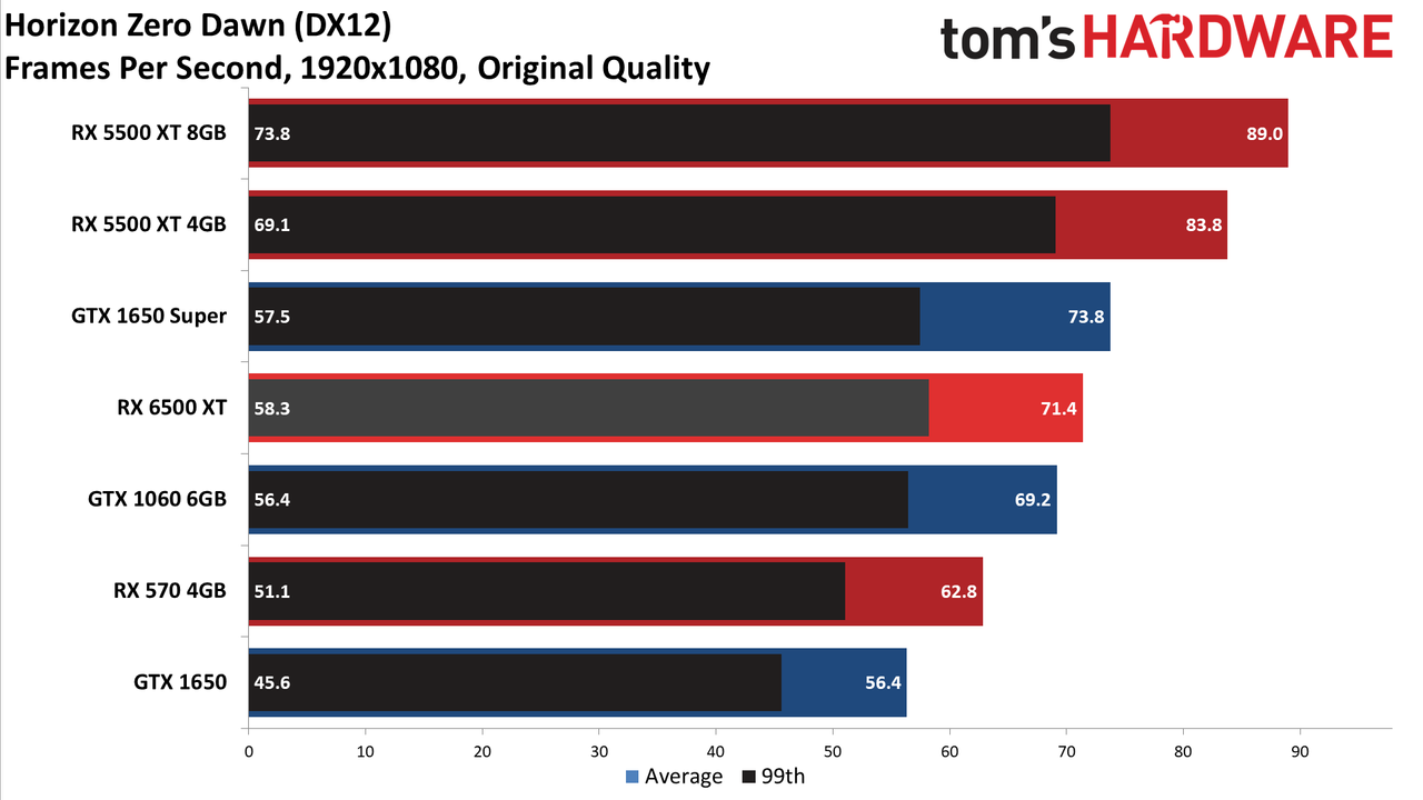 Radeon RX 6500 XT 1080p Medium/High Performance Charts