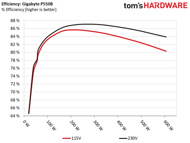 Gigabyte P550B