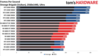 Radeon RX 6800 series vs RTX 30-series on different CPUs