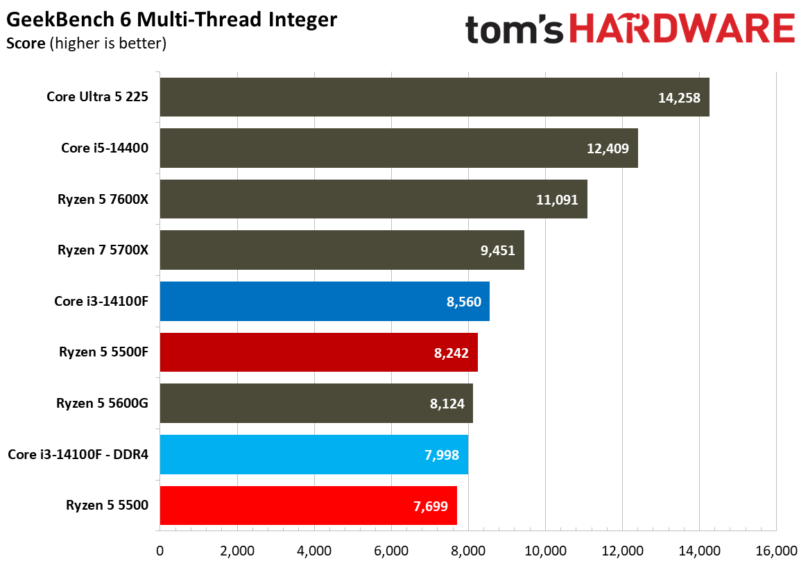 Chess Engines, Compilation, Compression, AVX, and Other Benchmarks