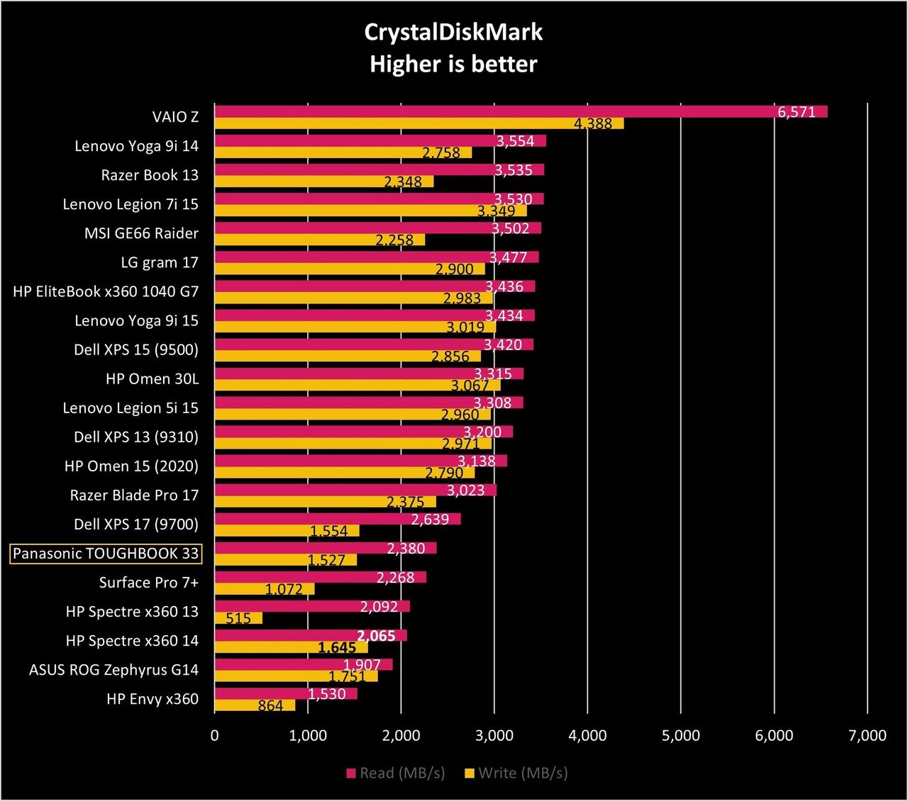 Crystaldiskmark Toughbook