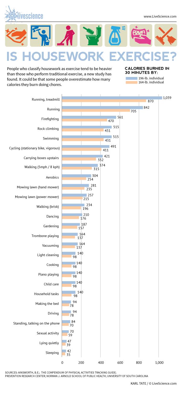 Infographic: How many calories are burned by common activities.