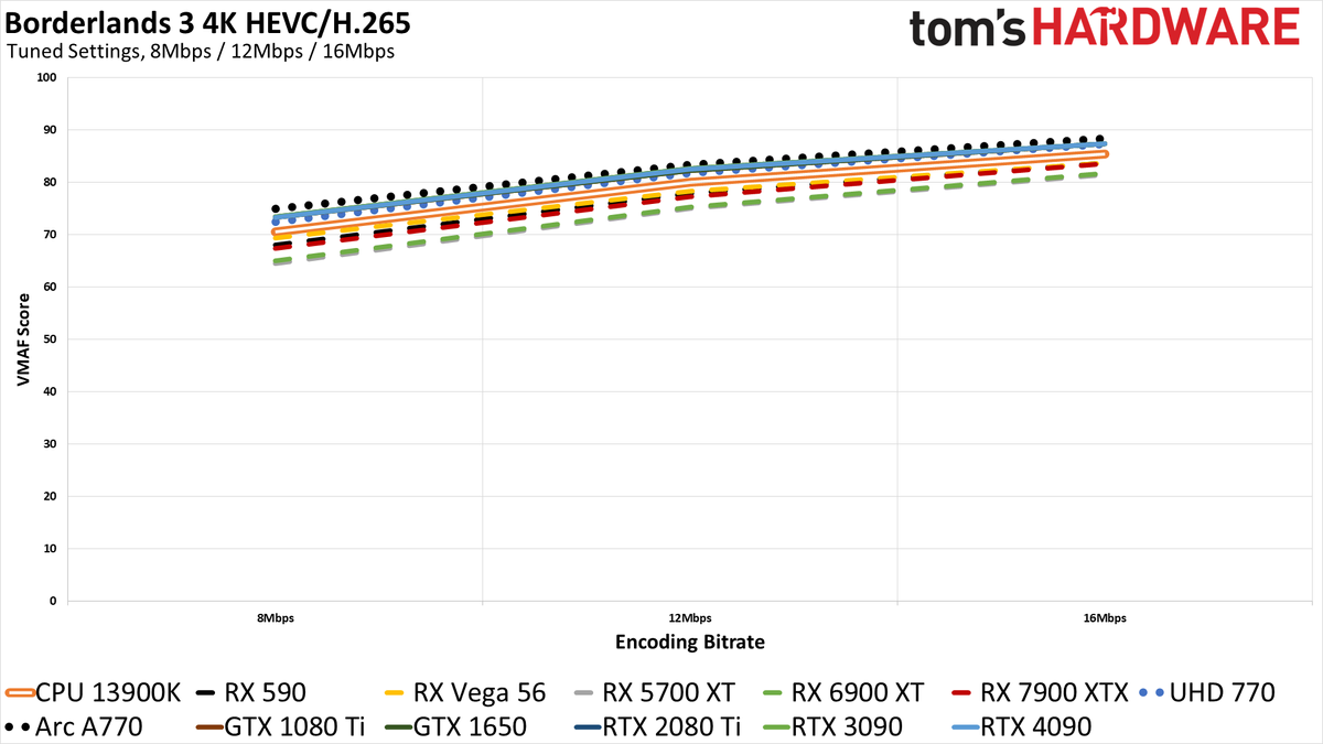 ffmpeg GPU Video Encoding performance and quality charts