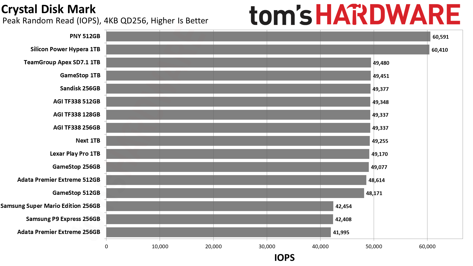 MicroSD Express Card Benchmarks