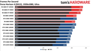 Radeon RX 6800 CPU Scaling
