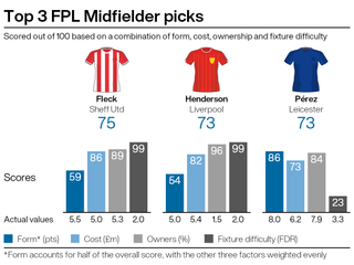 Top FPL midfield picks for gameweek 25