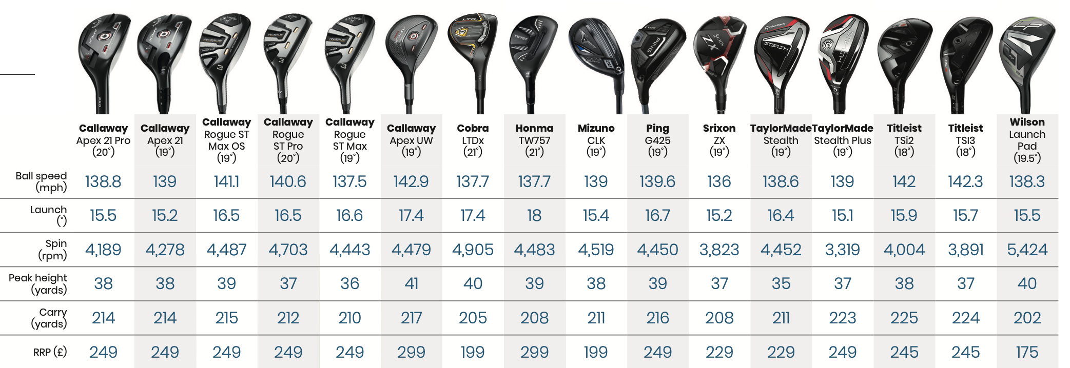 Best Golf Hybrid Clubs 2022 VCP Golf