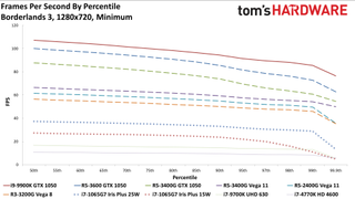 Gen11 Iris Plus Core i7-1065G7 720p min charts