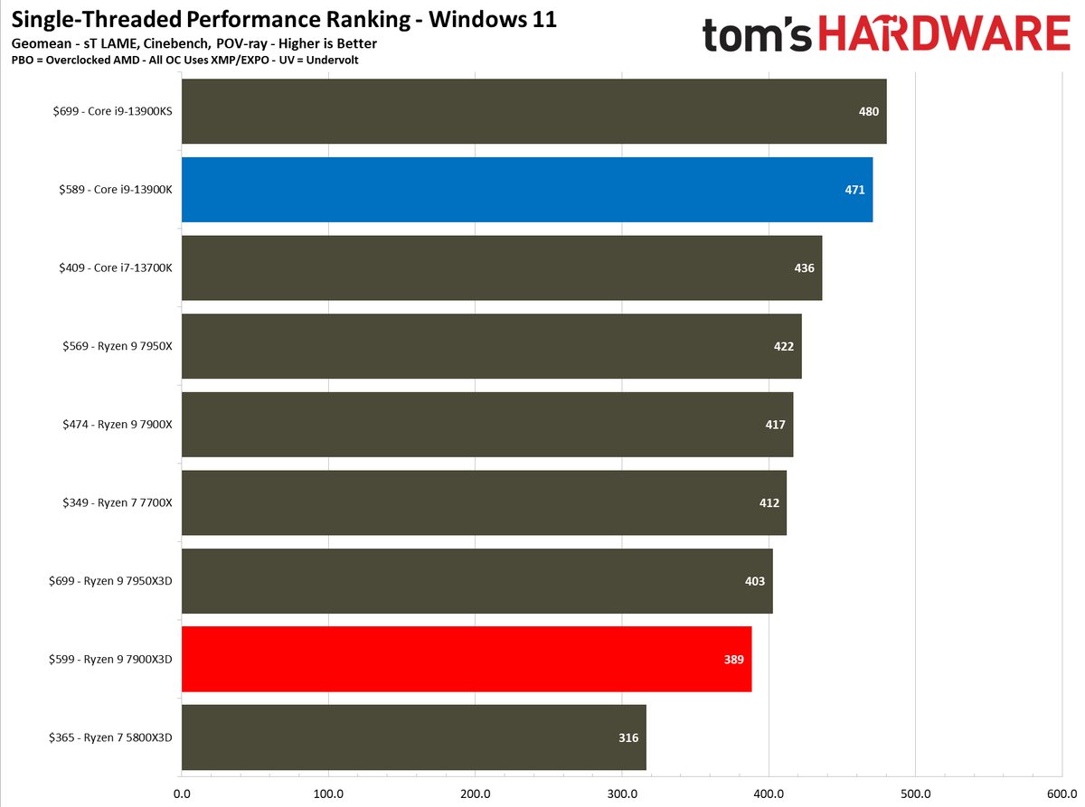 AMD Ryzen 9 7900X3D