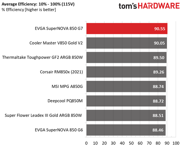 EVGA SuperNOVA 850 G7