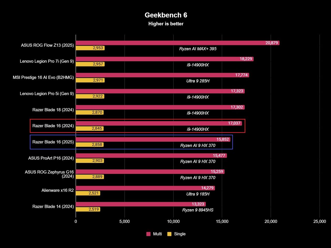 Screenshot of Razer Blade 16 (2025) benchmark results.