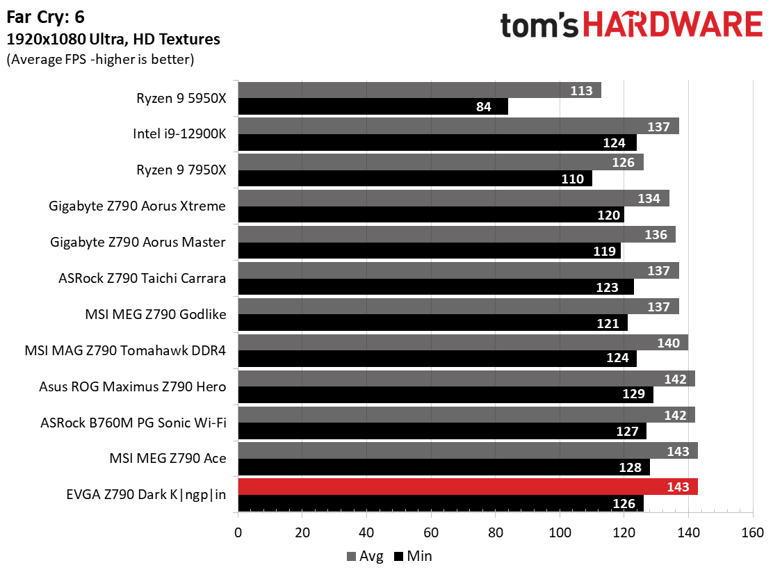 Benchmarks - EVGA Z790 Dark Kingpin