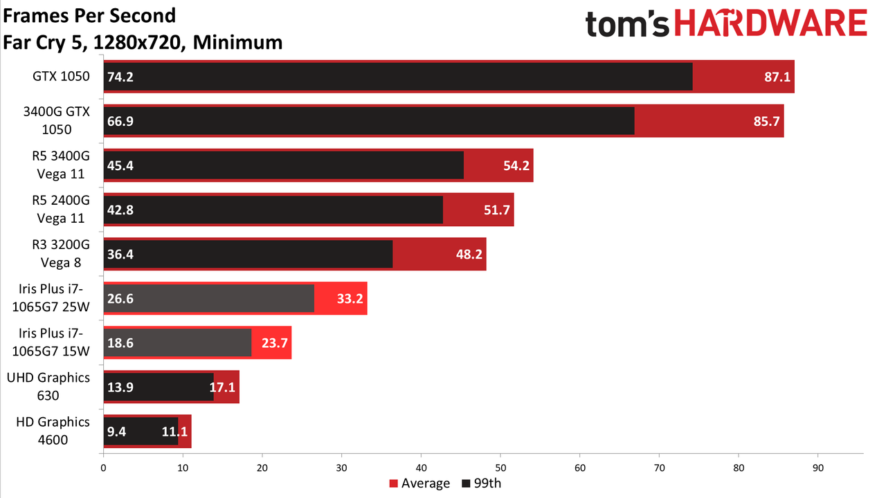 AMD vs Intel integrated graphics in 2020