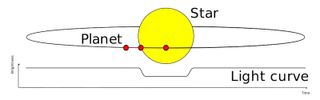 A diagram of planets passing in front of a star causing a dip in brightness