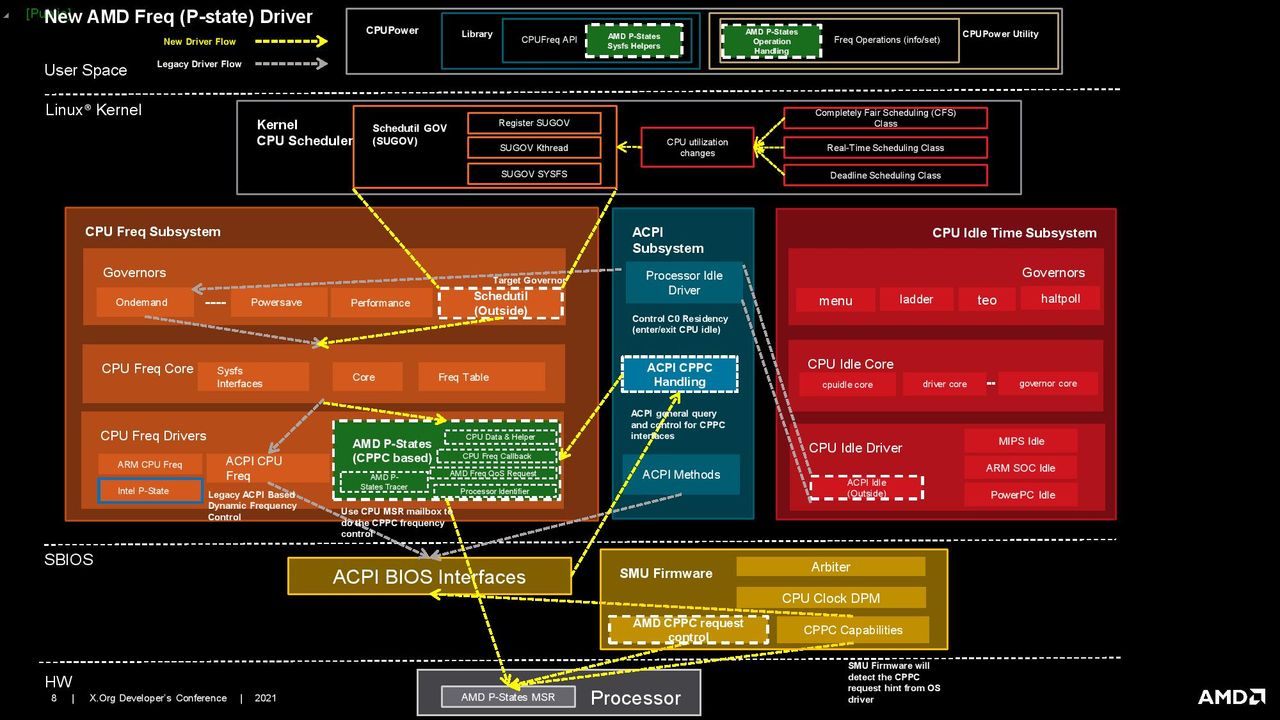 AMD Linux CPPC Driver Presentation