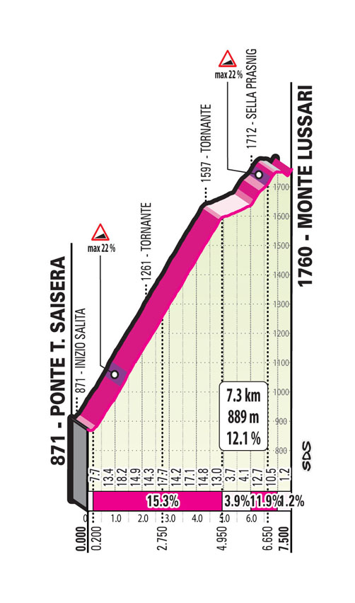 Profile of the Monte Lussari climb for stage 20 of the 2023 Giro d'Italia