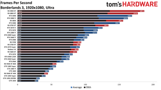 Best Graphics Cards and GPU Benchmarks Hierarchy gaming performance charts