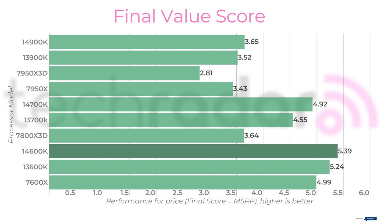 Final benchmark results for the Intel Core i5-14600K