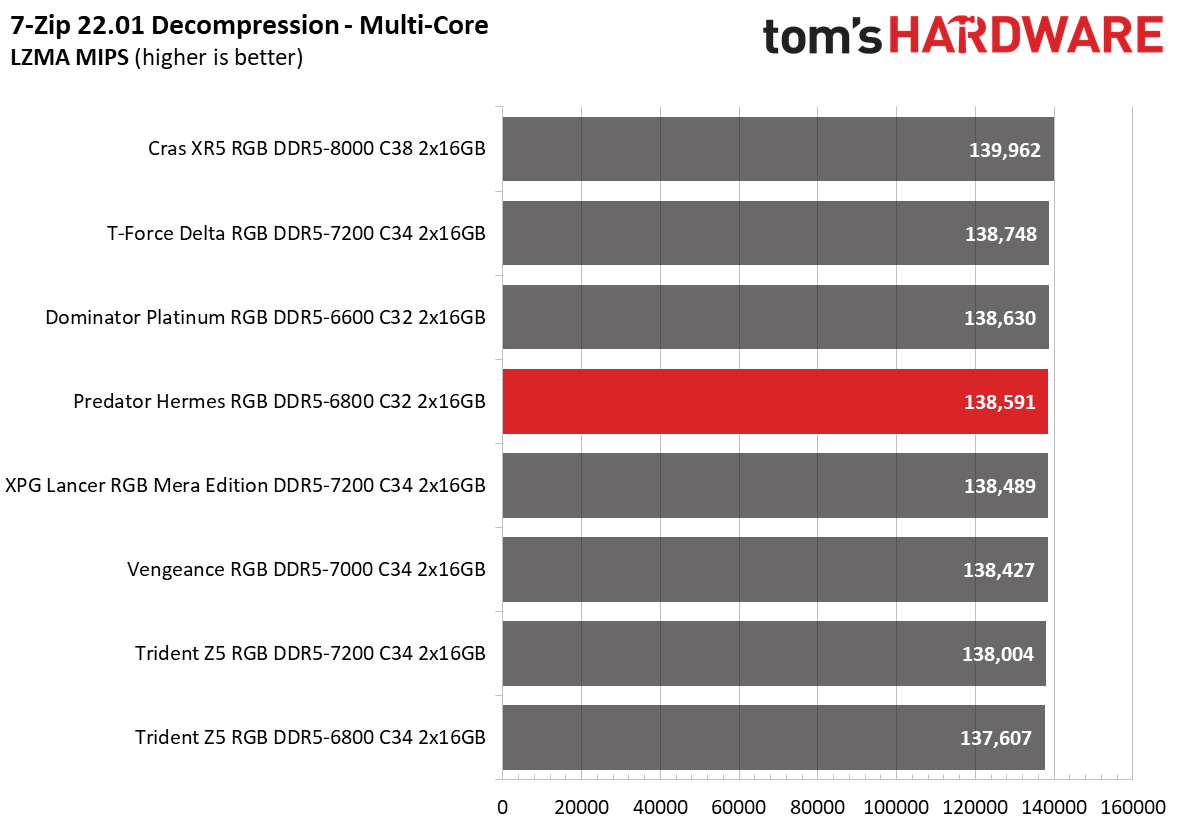 DDR5 Review