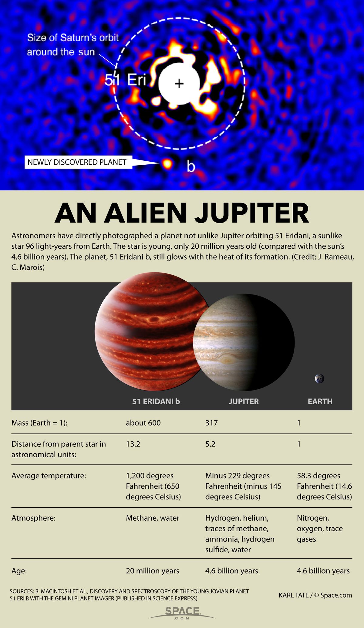 Exoplanet 51 Eridani B: A Red-Hot Young Jupiter Around Distant Star ...