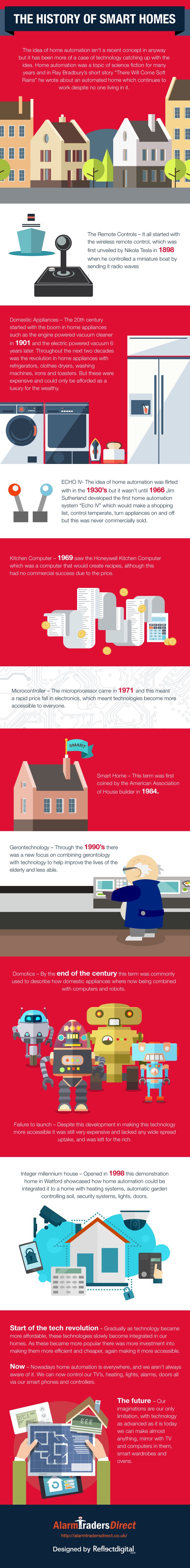 The history of the smart home [Infographic] ITProPortal