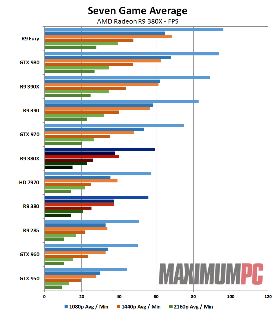 Sapphire R9 380X Nitro Aggregate Performance