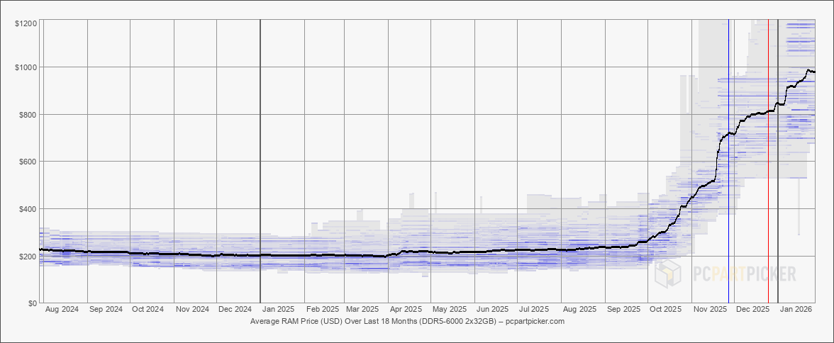 memory modules price trends