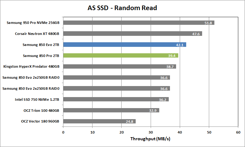 Samsung 850 Pro 2TB - 04 - AS SSD Rand Read