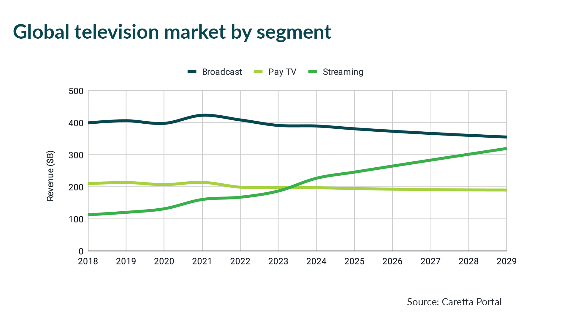 Caretta Research chart showing declines of broadcast and pay TV while streaming revenue increases
